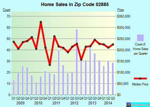 Zip code 02885 (WARREN, Rhode Island) real estate house value trends