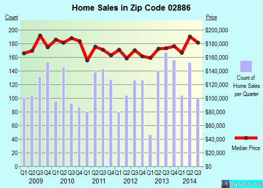 Zip code 02886 (WARWICK, Rhode Island) real estate house value trends