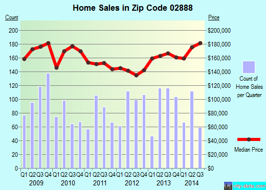 Zip code 02888 (WARWICK, Rhode Island) real estate house value trends