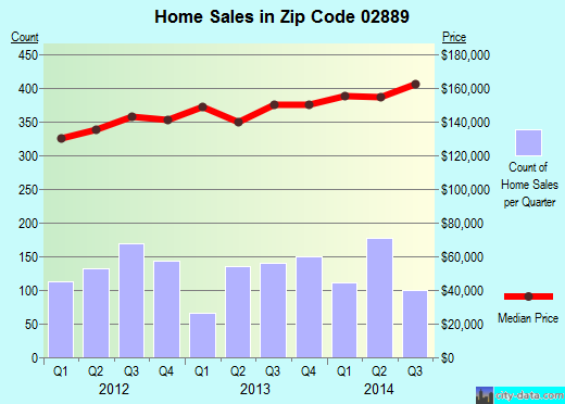 Zip code 02889 (WARWICK, Rhode Island) real estate house value trends