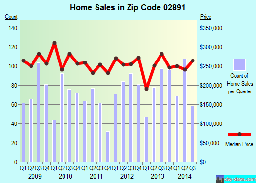 Zip code 02891 (Westerly, Rhode Island) real estate house value trends