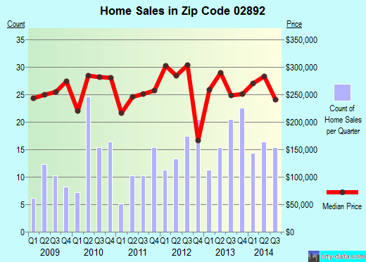 Zip code 02892 (, Rhode Island) real estate house value trends