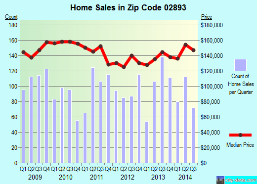Zip code 02893 (West Warwick, Rhode Island) real estate house value trends