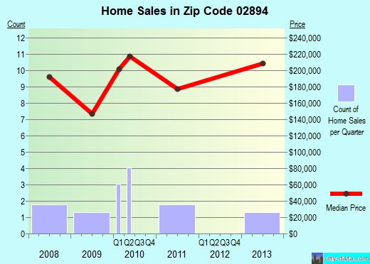 Zip code 02894 (, Rhode Island) real estate house value trends