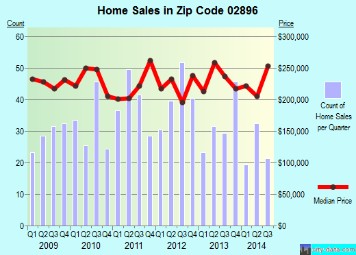 Zip code 02896 (NORTH SMITHFIELD, Rhode Island) real estate house value trends