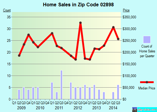Zip code 02898 (, Rhode Island) real estate house value trends