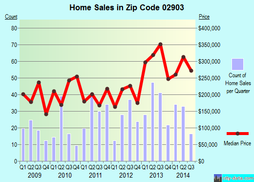 Zip code 02903 (Providence, Rhode Island) real estate house value trends