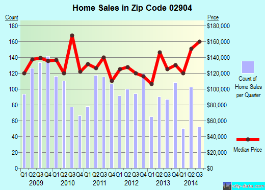 Zip code 02904 (NORTH PROVIDENCE, Rhode Island) real estate house value trends