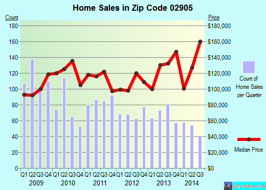 Zip code 02905 (PROVIDENCE, Rhode Island) real estate house value trends