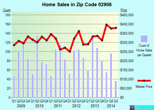 Zip code 02906 (Providence, Rhode Island) real estate house value trends
