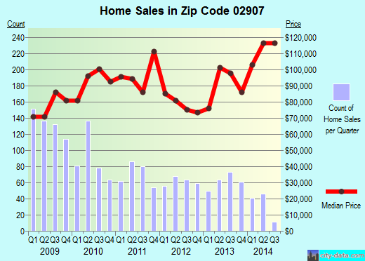 Zip code 02907 (PROVIDENCE, Rhode Island) real estate house value trends