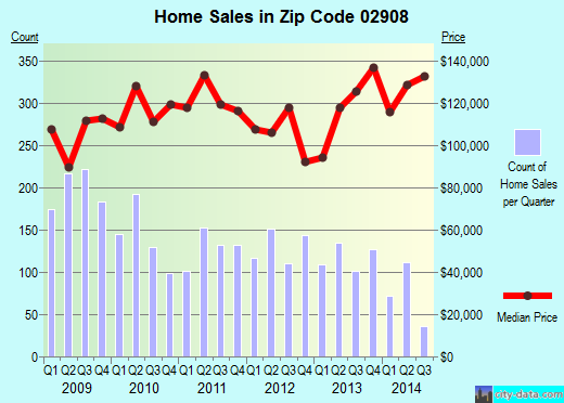 Zip code 02908 (NORTH PROVIDENCE, Rhode Island) real estate house value trends