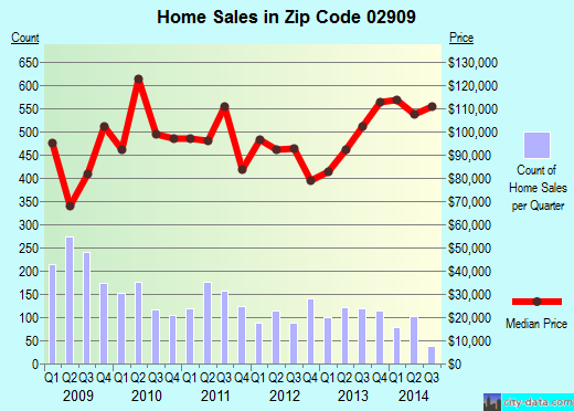 Zip code 02909 (Providence, Rhode Island) real estate house value trends