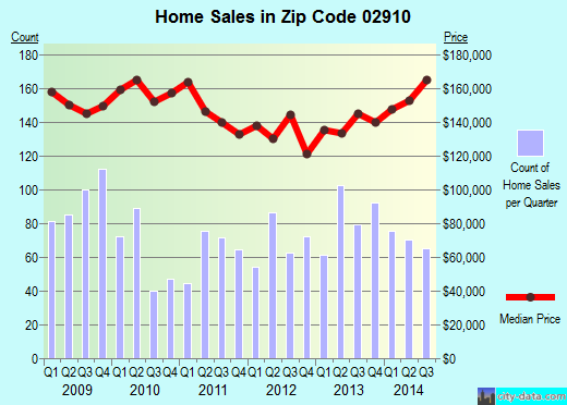 Zip code 02910 (CRANSTON, Rhode Island) real estate house value trends