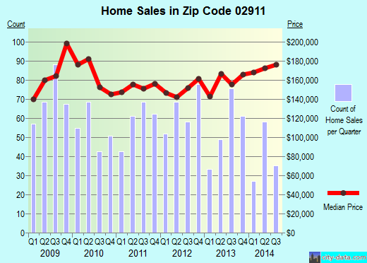 Zip code 02911 (North Providence, Rhode Island) real estate house value trends