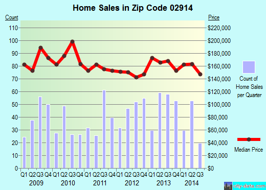 Zip code 02914 (EAST PROVIDENCE, Rhode Island) real estate house value trends
