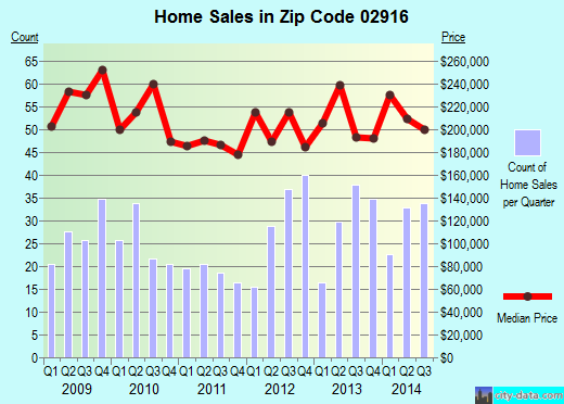 Zip code 02916 (, Rhode Island) real estate house value trends