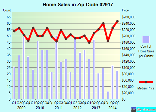 Zip code 02917 (SMITHFIELD, Rhode Island) real estate house value trends