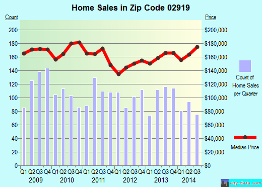 Zip code 02919 (JOHNSTON, Rhode Island) real estate house value trends