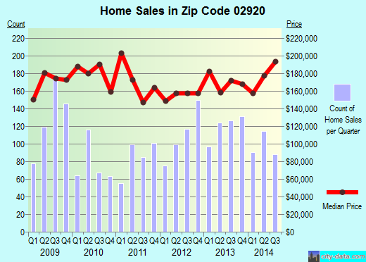 Zip code 02920 (Cranston, Rhode Island) real estate house value trends