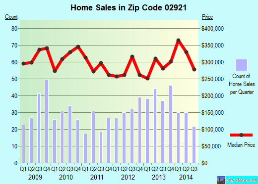 Zip code 02921 (Cranston, Rhode Island) real estate house value trends