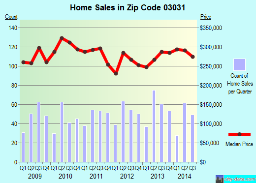 Zip code 03031 (Amherst, New Hampshire) real estate house value trends