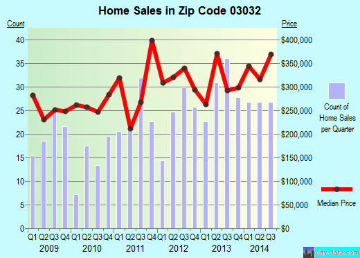 Zip code 03032 (AUBURN, New Hampshire) real estate house value trends