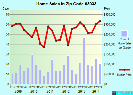 Zip code 03033 (Brookline, New Hampshire) real estate house value trends