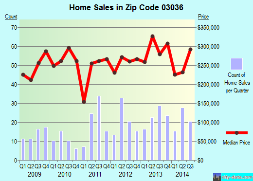 Zip code 03036 (Chester, New Hampshire) real estate house value trends
