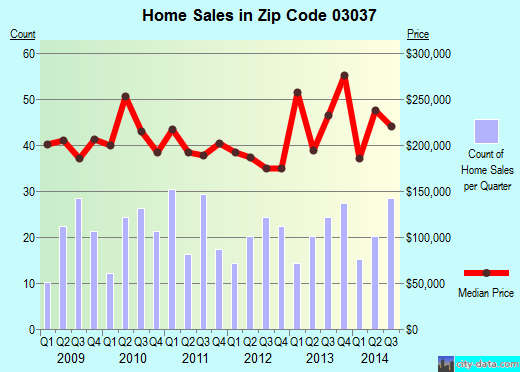 Zip code 03037 (Deerfield, New Hampshire) real estate house value trends