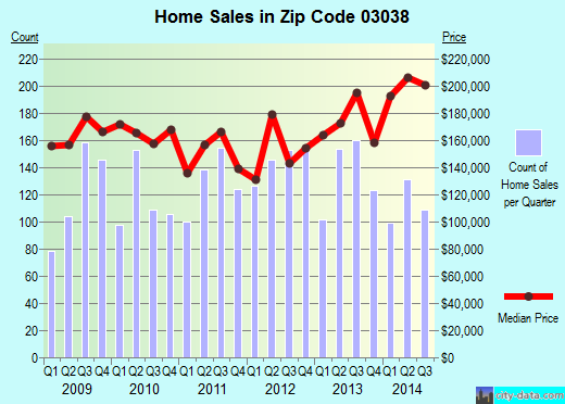 Zip code 03038 (DERRY, New Hampshire) real estate house value trends