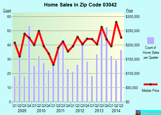 Zip code 03042 (Epping, New Hampshire) real estate house value trends