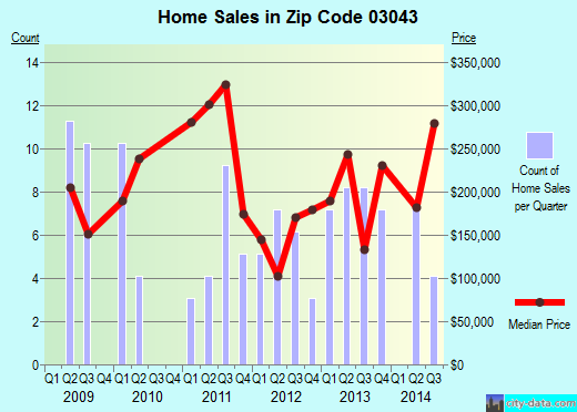 Zip code 03043 (Francestown, New Hampshire) real estate house value trends