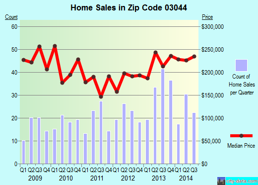 Zip code 03044 (FREMONT, New Hampshire) real estate house value trends