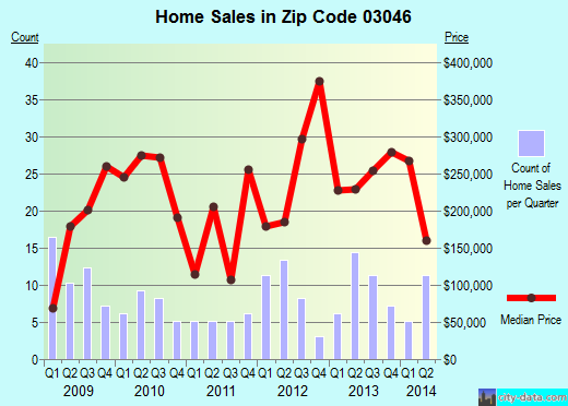 Zip code 03046 (DUNBARTON, New Hampshire) real estate house value trends