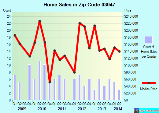 Zip code 03047 (GREENFIELD, New Hampshire) real estate house value trends
