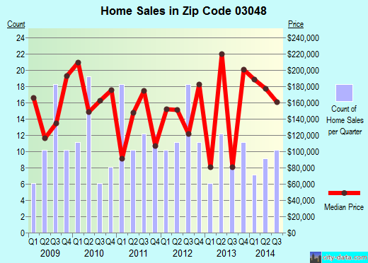 Zip code 03048 (MASON, New Hampshire) real estate house value trends