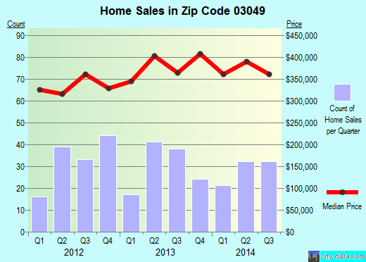 Zip code 03049 (HOLLIS, New Hampshire) real estate house value trends