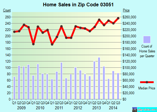 Zip code 03051 (Hudson, New Hampshire) real estate house value trends