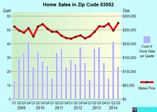Zip code 03052 (Litchfield, New Hampshire) real estate house value trends