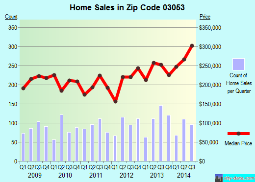 Zip code 03053 (LONDONDERRY, New Hampshire) real estate house value trends