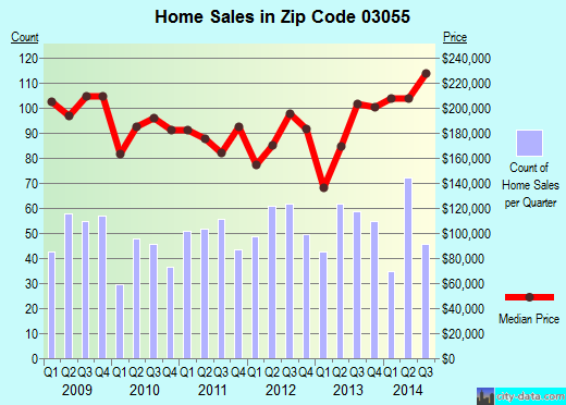 Zip code 03055 (MILFORD, New Hampshire) real estate house value trends