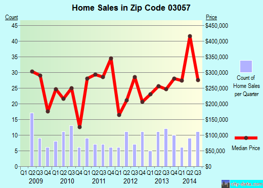 Zip code 03057 (Mont Vernon, New Hampshire) real estate house value trends