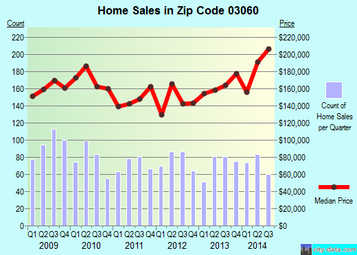 Zip code 03060 (Nashua, New Hampshire) real estate house value trends
