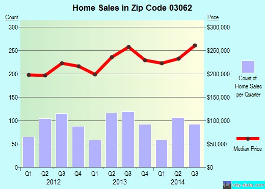 nashua-nh-zip-code-03062-real-estate-home-value-estimator-recent