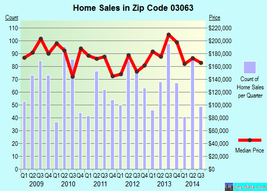 Zip code 03063 (Nashua, New Hampshire) real estate house value trends