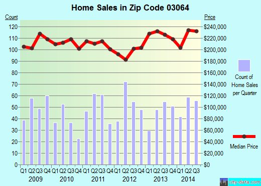 Zip code 03064 (NASHUA, New Hampshire) real estate house value trends