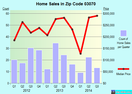 Zip code 03070 (New Boston, New Hampshire) real estate house value trends