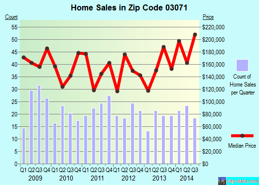 Zip code 03071 (NEW IPSWICH, New Hampshire) real estate house value trends