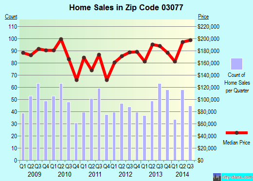 Zip code 03077 (RAYMOND, New Hampshire) real estate house value trends